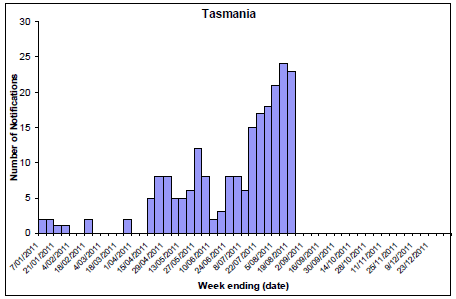 Figure 8. State breakdowns of laboratory confirmed cases of influenza, 1 January to 19 August 2011, by week: TAS