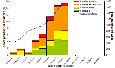 Figure 10. Proportion of sentinel laboratory* tests positive for influenza, by subtype and fortnight, 30 April to 19 August 2011.