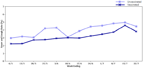 Figure 2. Proportion of cough and fever among Flutracking participants by week and vaccination status, from week ending 6 May 2012 to 22 July 2012