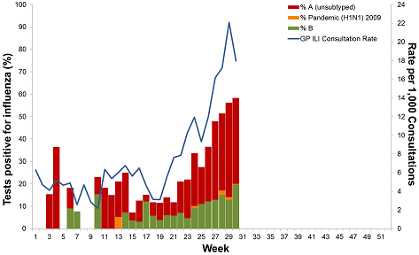 Figure 6. Proportion of respiratory viral tests positive for influenza in ILI patients and GP ILI consultation rate, by week, 1 January 2012 to 22 July 2012