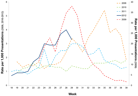 Figure 8. Rate of influenza-like illness presentations to New South Wales emergency departments, between May and October, 2008 to 2012, by week