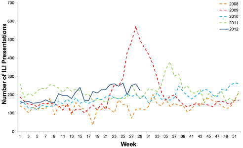 Figure 9. Number of ILI presentations to Northern Territory emergency departments, 1 January 2008 to 21 July 2012, by week