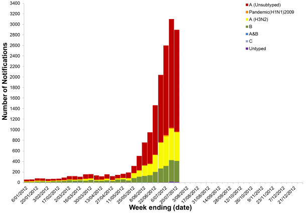 Figure 13. Laboratory confirmed cases of influenza in Australia, 1 January to 20 July 2012, by sub-type and week