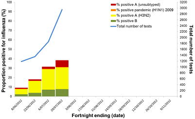 Figure 14. Proportion of sentinel laboratory tests positive for influenza, by subtype and fortnight, 26 May to 20 July 2012