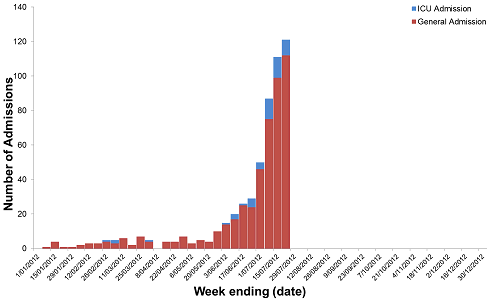 Figure 16. Number of influenza admissions to Queensland public hospitals, by week and type of admission, with onset from 1 January to 22 July 2012