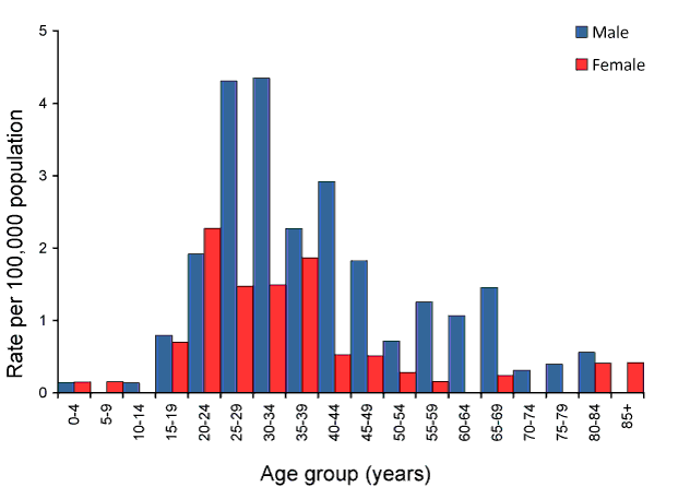 Figure 6:  Notification rate for newly acquired hepatitis B, Australia, 2008, by age group and sex