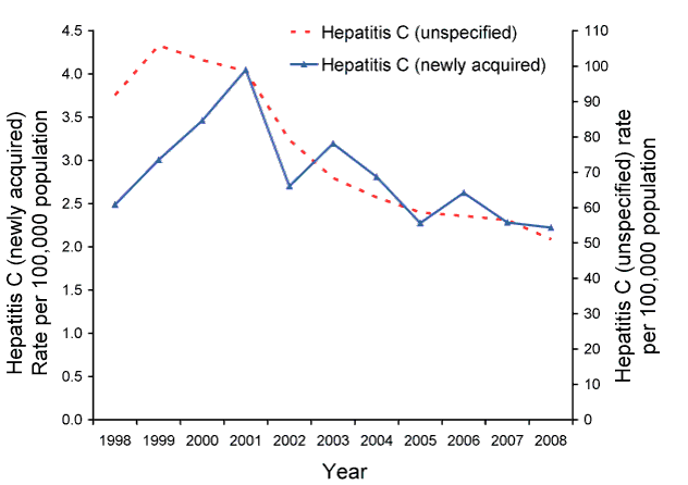 Figure 9:  Notification rates for newly acquired hepatitis C and unspecified hepatitis C, Australia, 1998 to 2008