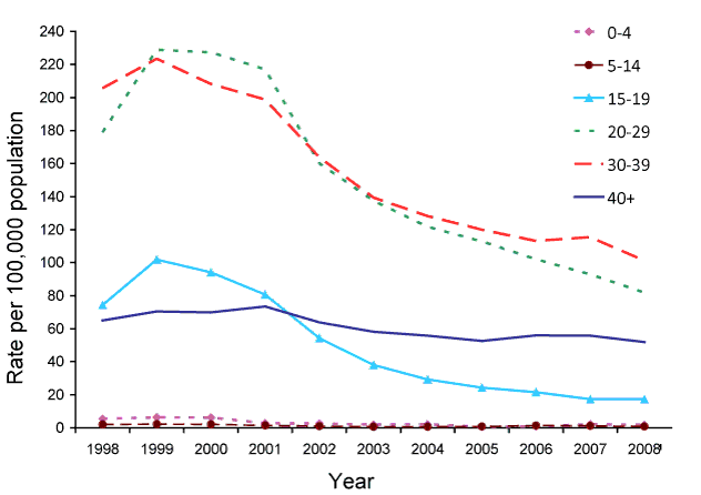 Figure 13:  Notification rate for unspecified hepatitis C,* Australia, 1998 to 2008, by age group
