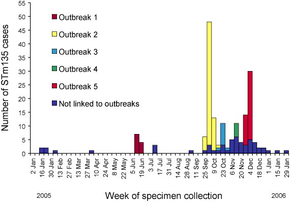Figure 1. Epidemic  curve of <em>Salmonella</em> Typhimurium phage  type 135 cases, Tasmania, Australia, 1 January 2005 to 31  January 2006, by outbreak