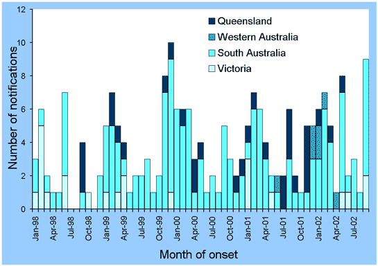  Figure 1. Notifications of shiga-toxin producing E. coli in OzFoodNet sites, January 1999 to September 2002