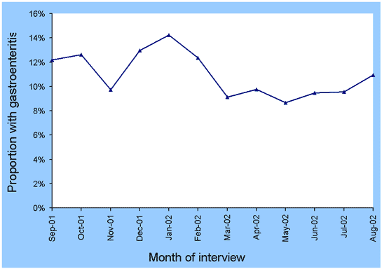 Figure 2. Unweighted results of the national OzFoodNet gastroenteritis survey showing the proportion of respondents reporting an episode of gastroenteritis in the previous month (n=6,092), September 2001 to Ausgust 2002