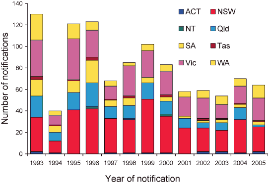 Figure 1. Notifications of suspect cases to the ANCJDR, 1993 to 2005, by state or territory