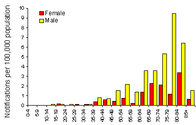 Figure 29. Notification rate of legionellosis, 1997, by age group and sex