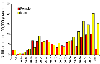 Figure 31. Notifications of tuberculosis, 1997, by age group and sex