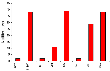 Figure 28. Notifications of legionellosis, 1997, by State 