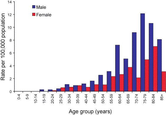Figure 73. Notification rate of legionellosis, Australia, 2006, by age group and sex