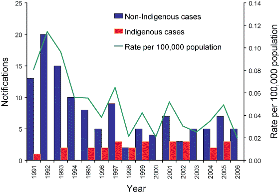 Figure 74. Number of notifications of leprosy in Indigenous and non-Indigenous Australians and the overall notification rate, 1991 to 2006