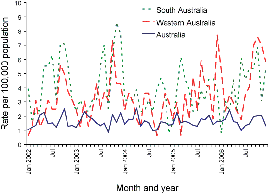 Figure 72. Trends in notification rates of legionellosis, South Australia, Western Australia and Australia, 2002 to 2006, by month of onset