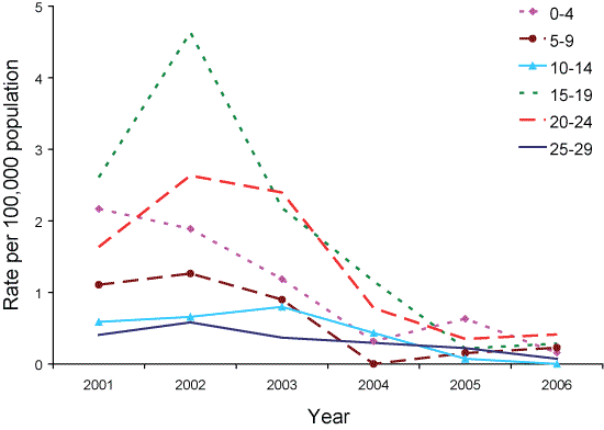 Figure 76. Notification rate of meningococcal&nbsp;C infection, Australia, 2000 to 2006, by age group