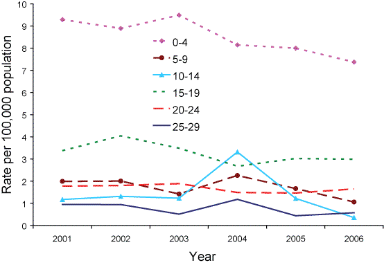 Figure 77. Notification rate of meningococcal&nbsp;B infection, Australia, 2001 to 2006, by age group