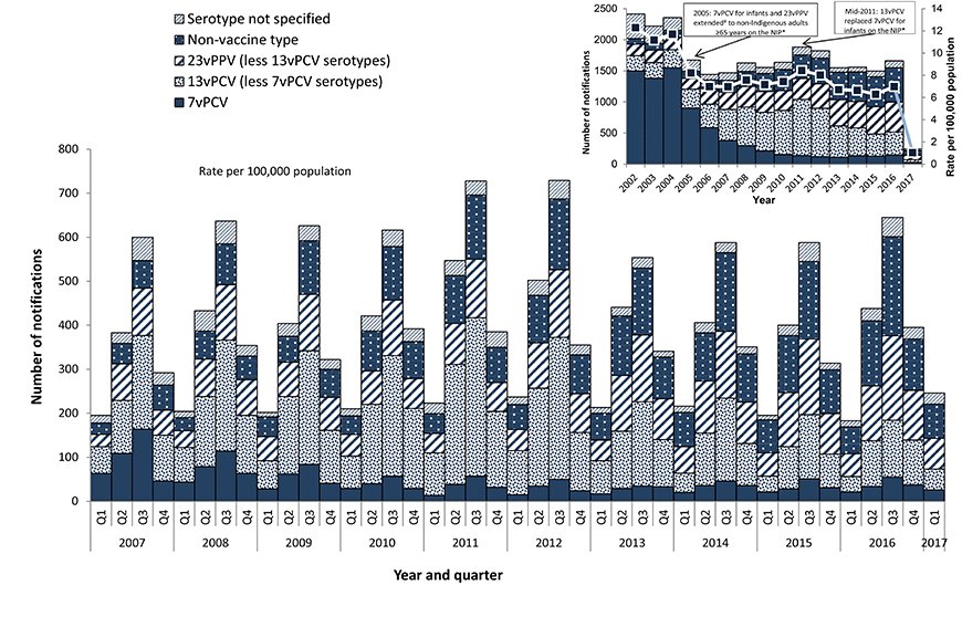 Figure 1 - This figure shows all notified cases of IPD in Australia between 2002 and 2016 by year and also 2007 and 2016 by quarter, and the vaccine serotype group causing disease. The figure demonstrates that notified cases have declined following the in