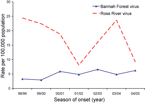 Figure 2. Notification rate of select mosquito-borne diseases, Australia, 1998 to 2005, by season of onset