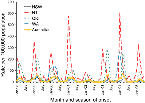 Figure 4. Annualised notification rates for Ross River virus infection, select jurisdictions, July 1998 to June 2005, by month and season of onset