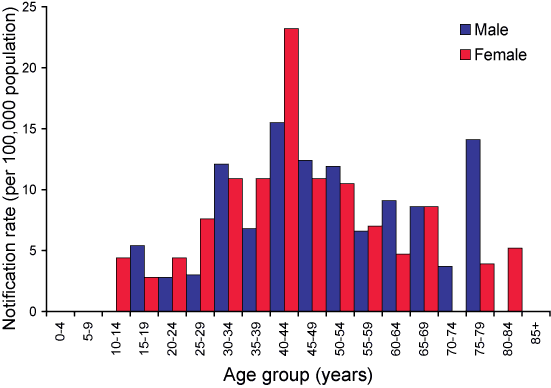Figure 7. Notification rate for Ross River virus infections, Queensland, 1 July 2004 to 30 June 2005, by age group and sex