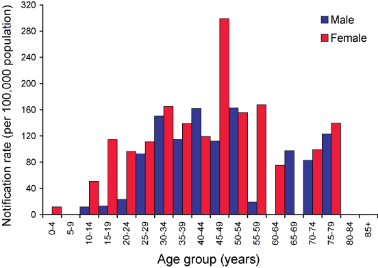 Figure 8. Notification rate for Ross River virus infections, Western Australia, 1 July 2004 to 30 June 2005, by age group and sex