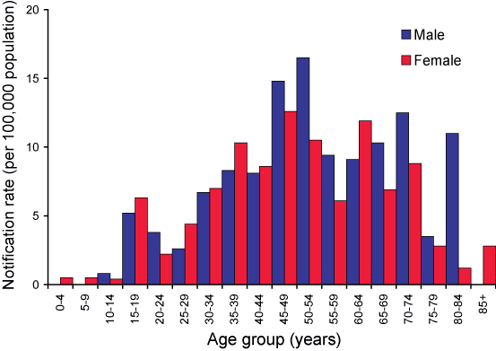 Figure 13. Notification rate for Barmah Forest virus infections, Queensland, 1 July 2004 to 30 June 2005, by age group and sex