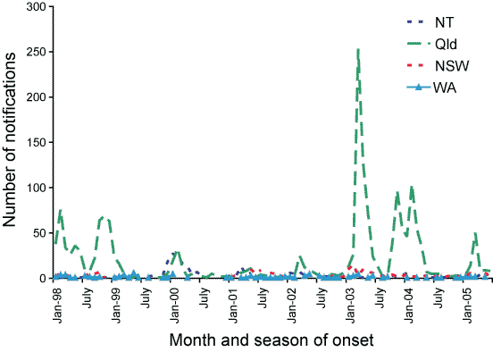 Figure 16. Dengue notifications (locally acquired and imported cases), select jurisdictions, January 1998 to June 2005, by month and season of onset