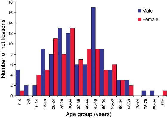 Figure 17. Dengue notifications (locally acquired and imported cases), Australia, 1 July 2004 to 30 June 2005, by age group and sex