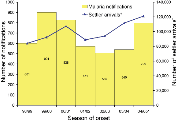 Figure 18. Number of notifications of malaria and DIMIA settler arrivals from all overseas countries, Australia, 1998&ndash;2005, by season of onset