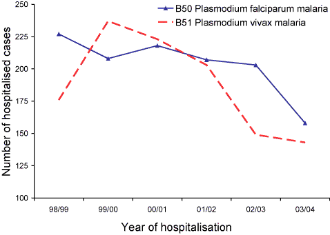 Figure 21. Malaria hospitalisations in Australia, 1998 to 2004, by species and principal diagnosis