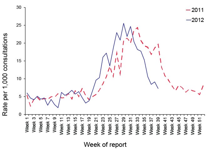 Consultation rates for influenza-like illness, ASPREN, 1 January 2011 to 30 September 2012, by week of report. A link to a text description follows.