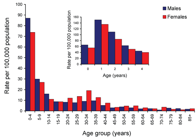 Figure 15:  Notification rate for cryptosporidiosis, Australia, 2007, by age group and sex, and inset: age and sex in children aged under 5 years