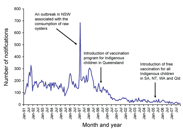 Figure 16:  Trends in notifications of hepatitis&nbsp;A, Australia, 1991 to 2007, by month of diagnosi