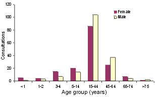 Figure 9. ASPREN influenza-like illness consultation, January to April 2000, by age group and sex