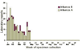 Figure 10. Laboratory reports of influenza, 2000, by type and week of specimen collection