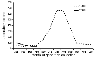 Figure 11. Laboratory reports of influenza, 1999 to 2000, by month of specimen collection
