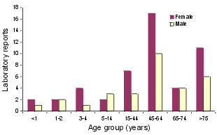 Figure 12. Laboratory reports of influenza, 2000, by age group and sex.gif