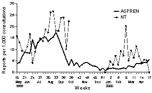 Figure 8. Sentinel general practitioner influenza consultations rates, week 18 1999 to week 17 2000, by scheme