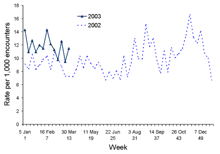 Figure 8. Consulatation rates for gastroenteritis, ASPREN, 1 January to 31 March 2003, by week of report