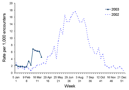 Figure 7. Consultation rates for influenza-like illness, ASPREN, 1 January to 31 March 2003, by week of report