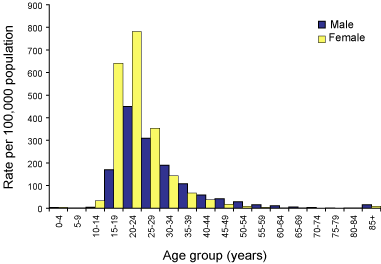 Figure 27. Notification rates of chlamydial infections, Australia, 2002, by age group and sex