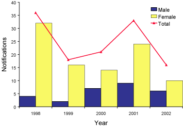 Figure 30. Number of notifications of donovanosis, Australia 1998 to 2002, by sex
