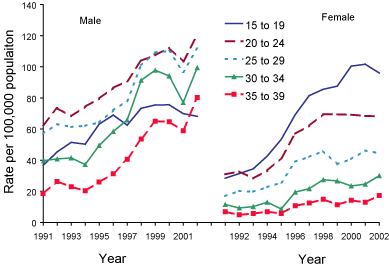 Figure 33. Trends in notification rates of gonococcal infection in persons aged 15-39 years, Australia, 1991 to 2002, by sex