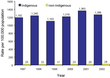 Figure 34. Trends in the age standardised notification rates of gonococcal infection, the Northern Territory, South Australia and Western Australia (combined), 1997 to 2002, by Indigenous status