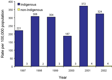 Figure 36. Trends in age standardised notification rates of syphilis, the Northern Territory, South Australia and Western Australia (combined), 1997 to 2002, by Indigenous status