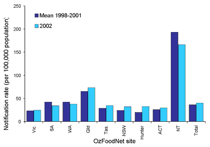 Figure 1. Notification rates of Salmonella infections for 2002 compared to mean rates for 1998-2001, by OzFoodNet site